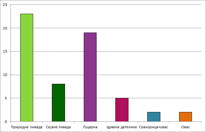 Број анализираних узорака различитих врста сена